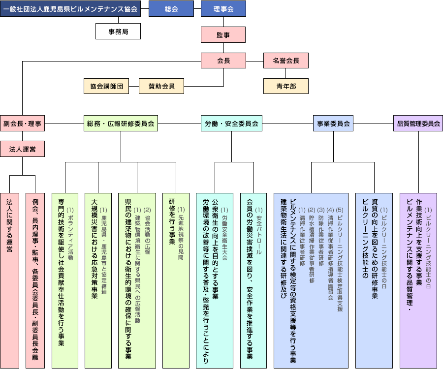 （一社）鹿児島県ビルメンテナンス協会組織図